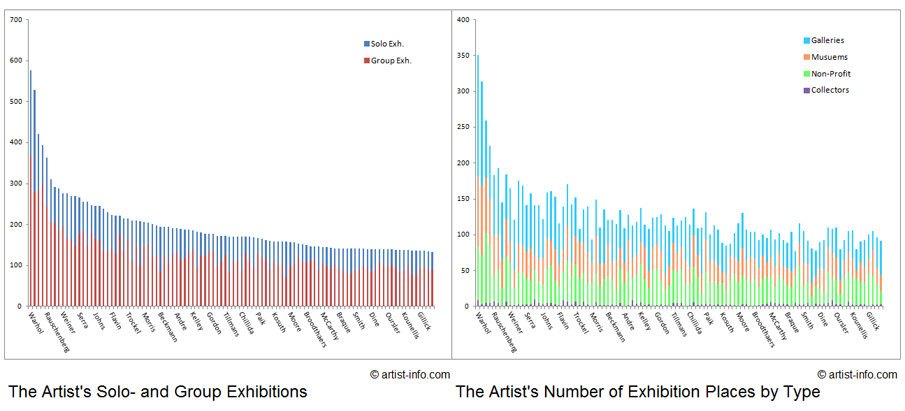 Artist Exhibition Statistics